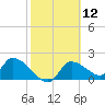 Johns Island tide chart for Friday, February 12, 2021