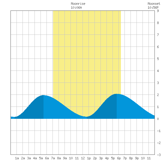 Johns Island tide chart for Tuesday, February 16, 2021
