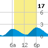 Johns Island tide chart for Wednesday, February 17, 2021