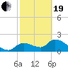 Johns Island tide chart for Friday, February 19, 2021