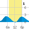 Johns Island tide chart for Monday, February 1, 2021