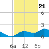 Johns Island tide chart for Sunday, February 21, 2021