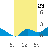 Johns Island tide chart for Tuesday, February 23, 2021