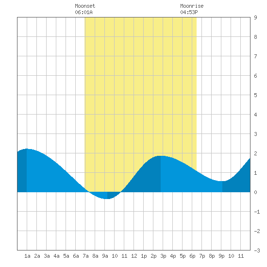 Johns Island tide chart for Thursday, February 25, 2021