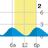 Johns Island tide chart for Tuesday, February 2, 2021