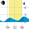 Johns Island tide chart for Thursday, February 4, 2021
