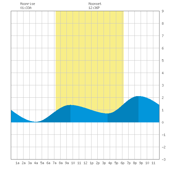 Johns Island tide chart for Friday, February 5, 2021