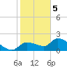 Johns Island tide chart for Friday, February 5, 2021