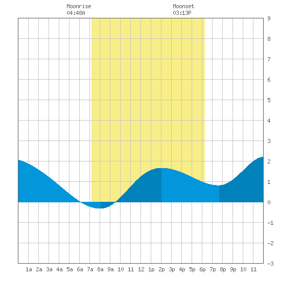 Johns Island tide chart for Monday, February 8, 2021