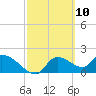 Johns Island tide chart for Wednesday, March 10, 2021
