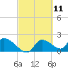 Johns Island tide chart for Thursday, March 11, 2021