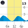 Johns Island tide chart for Saturday, March 13, 2021
