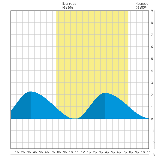 Johns Island tide chart for Sunday, March 14, 2021