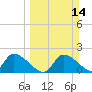 Johns Island tide chart for Sunday, March 14, 2021