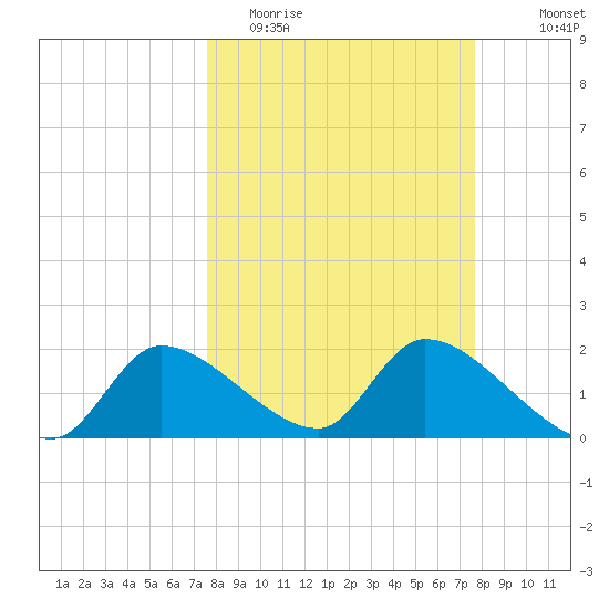 Johns Island tide chart for Tuesday, March 16, 2021