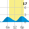 Johns Island tide chart for Wednesday, March 17, 2021