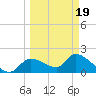Johns Island tide chart for Friday, March 19, 2021