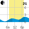 Johns Island tide chart for Sunday, March 21, 2021