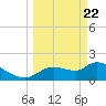 Johns Island tide chart for Monday, March 22, 2021
