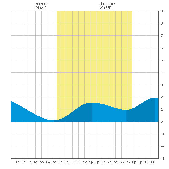 Johns Island tide chart for Tuesday, March 23, 2021