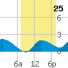 Johns Island tide chart for Thursday, March 25, 2021