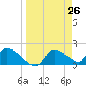 Johns Island tide chart for Friday, March 26, 2021