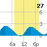 Johns Island tide chart for Saturday, March 27, 2021