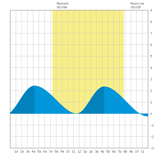 Johns Island tide chart for Monday, March 29, 2021