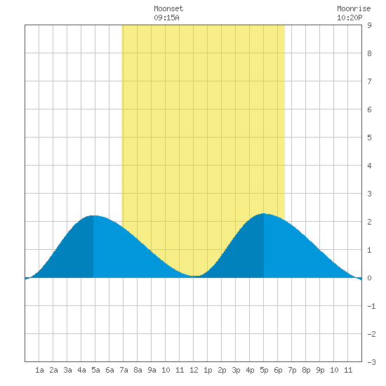 Johns Island tide chart for Tuesday, March 2, 2021