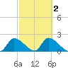 Johns Island tide chart for Tuesday, March 2, 2021