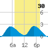 Johns Island tide chart for Tuesday, March 30, 2021
