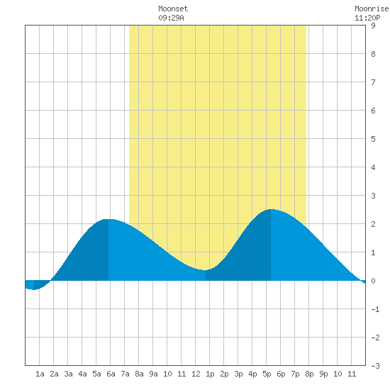 Johns Island tide chart for Wednesday, March 31, 2021