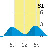 Johns Island tide chart for Wednesday, March 31, 2021