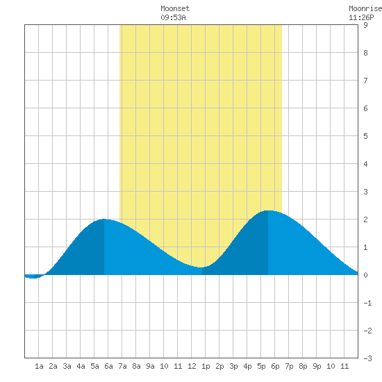 Johns Island tide chart for Wednesday, March 3, 2021