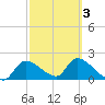 Johns Island tide chart for Wednesday, March 3, 2021