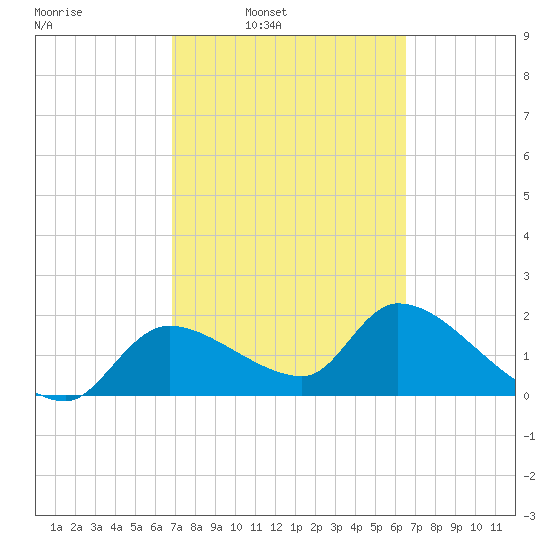 Johns Island tide chart for Thursday, March 4, 2021