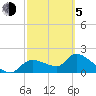 Johns Island tide chart for Friday, March 5, 2021