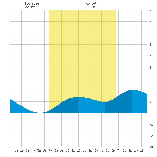 Johns Island tide chart for Sunday, March 7, 2021