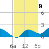 Johns Island tide chart for Tuesday, March 9, 2021