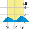 Johns Island tide chart for Friday, April 16, 2021
