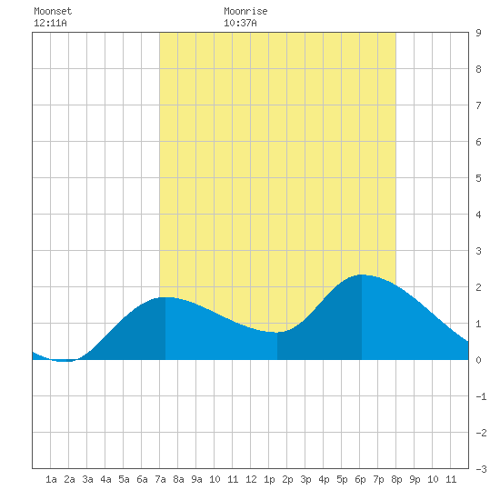 Johns Island tide chart for Saturday, April 17, 2021