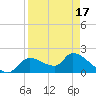 Johns Island tide chart for Saturday, April 17, 2021