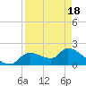 Johns Island tide chart for Sunday, April 18, 2021