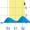 Johns Island tide chart for Thursday, April 1, 2021