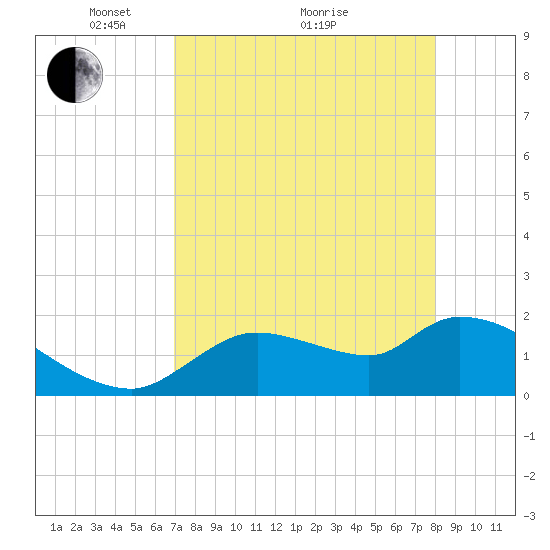 Johns Island tide chart for Tuesday, April 20, 2021