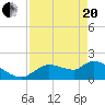 Johns Island tide chart for Tuesday, April 20, 2021