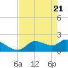 Johns Island tide chart for Wednesday, April 21, 2021