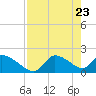 Johns Island tide chart for Friday, April 23, 2021