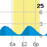 Johns Island tide chart for Sunday, April 25, 2021