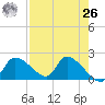 Johns Island tide chart for Monday, April 26, 2021